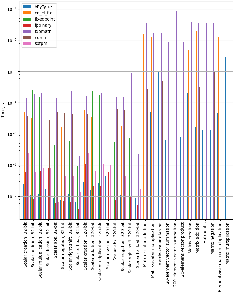 Benchmark numbers for different fixed-point libraries.