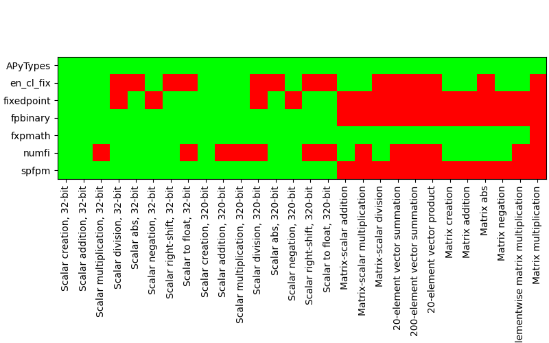 Feature matrix for different fixed-point libraries.