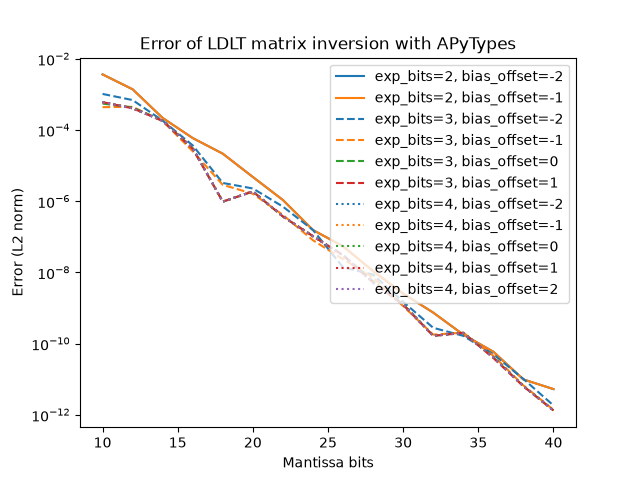 Error of LDLT matrix inversion with APyTypes