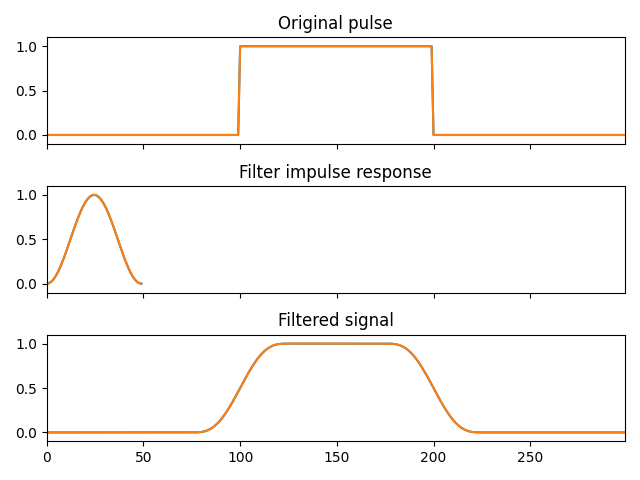 Original pulse, Filter impulse response, Filtered signal